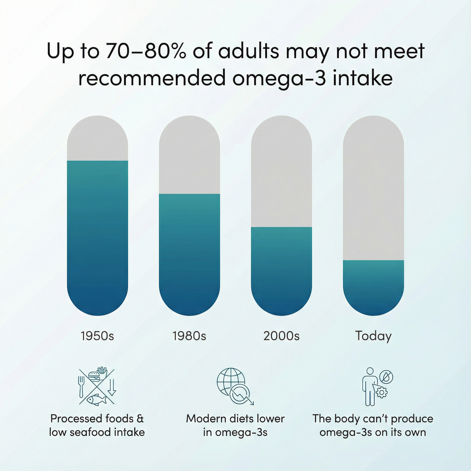 Most People Don’t Get Enough Omega-3s — Without Realizing It